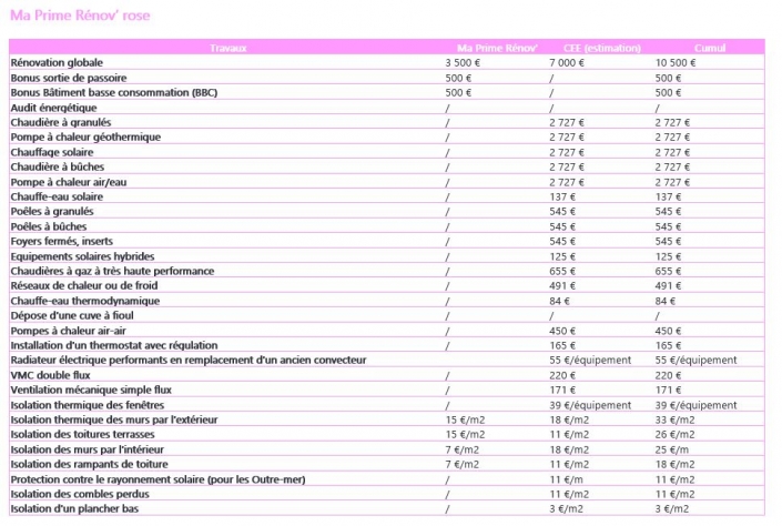 Ma Prime Rénov 2021 Barème et montants des aides Savenergie